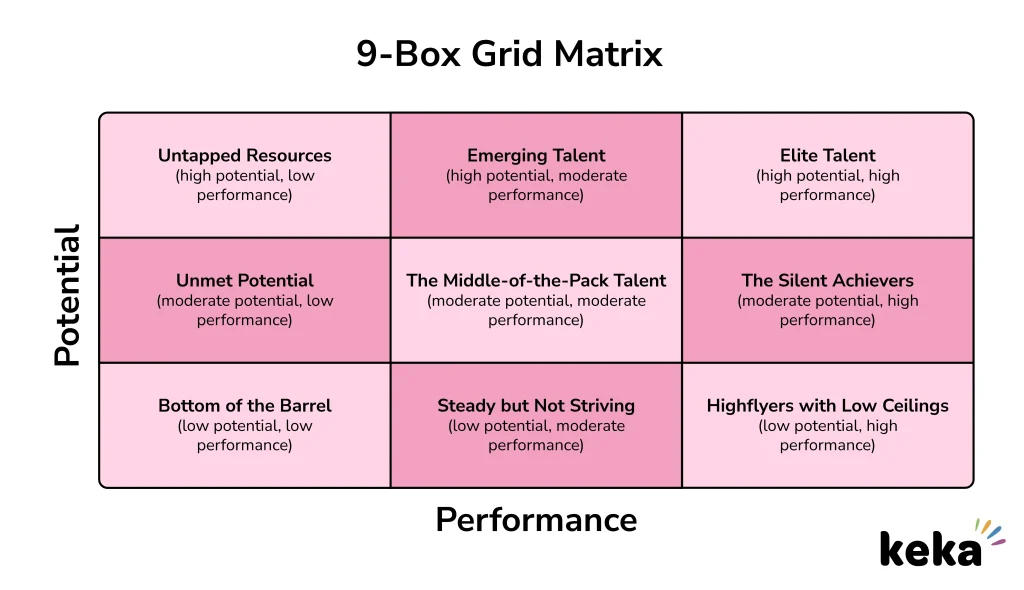 The 9 Box Grid: How to Use It, Practical Template, And