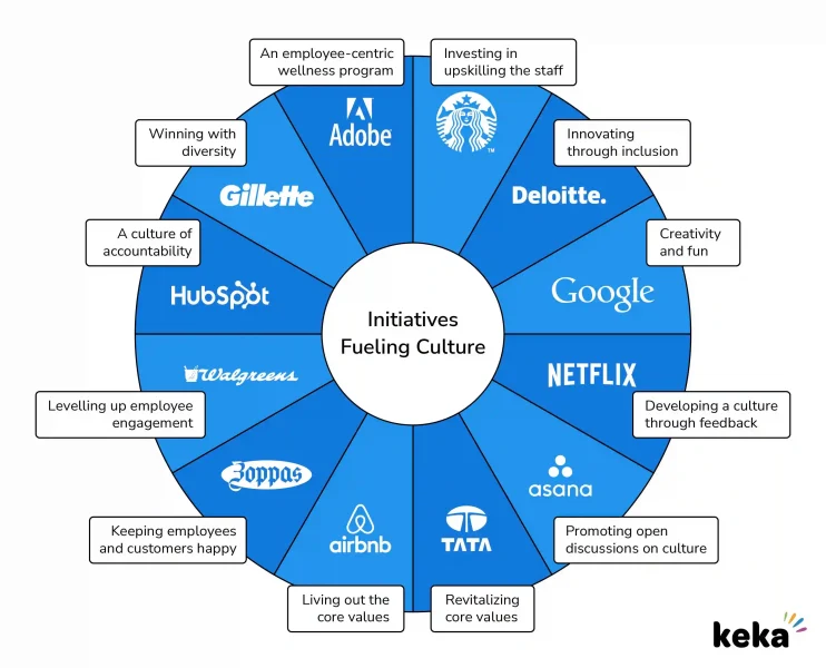 Top Companies Winning Culture Values