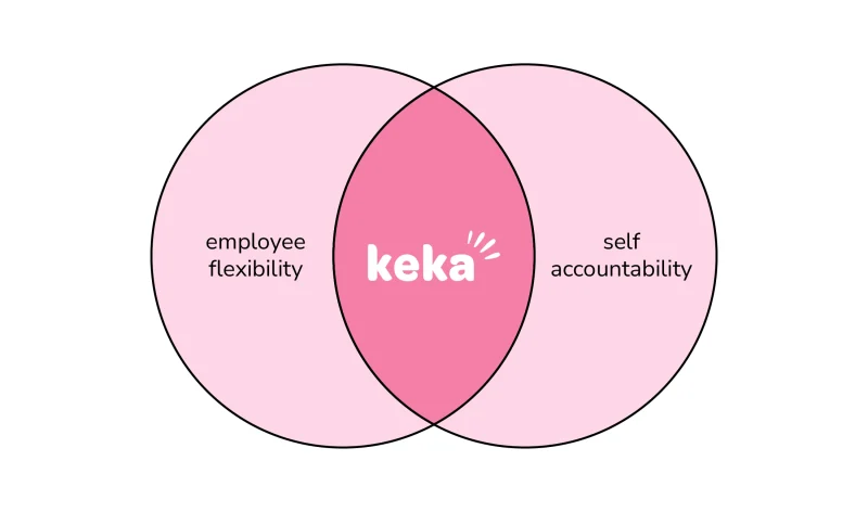 Keka's Winning Company Culture