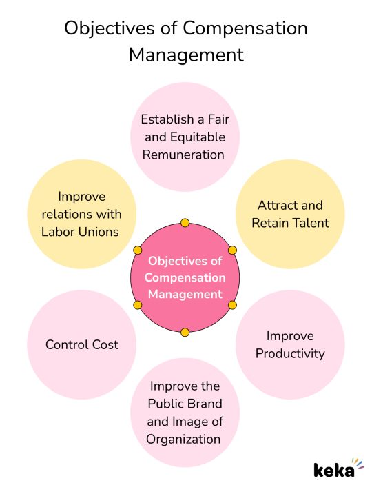 Compensation Management A Comprehensive Guide Keka