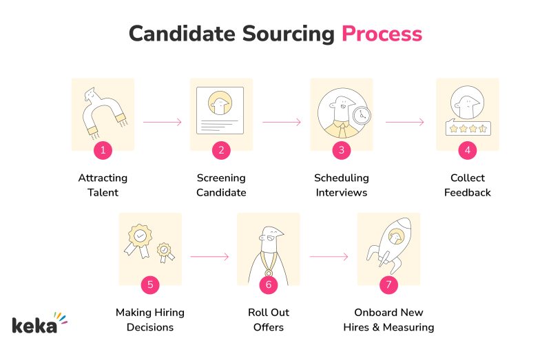 process of candidate sourcing 