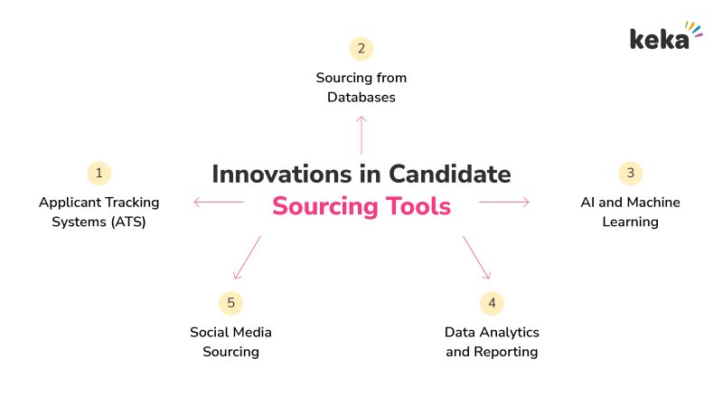 tools in candidate sourcing
