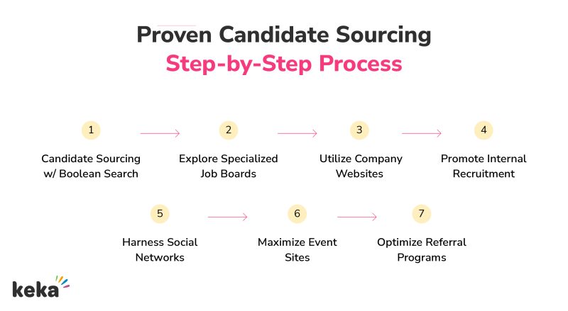 candidate sourcing 