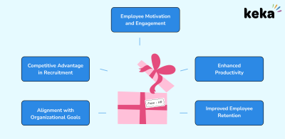 Employee Incentive Programs: Benefits, Examples And Best Practices | Keka