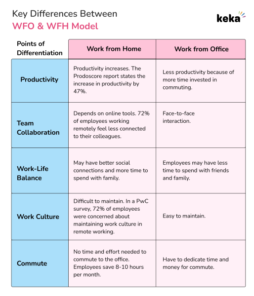 wfo wfh differences