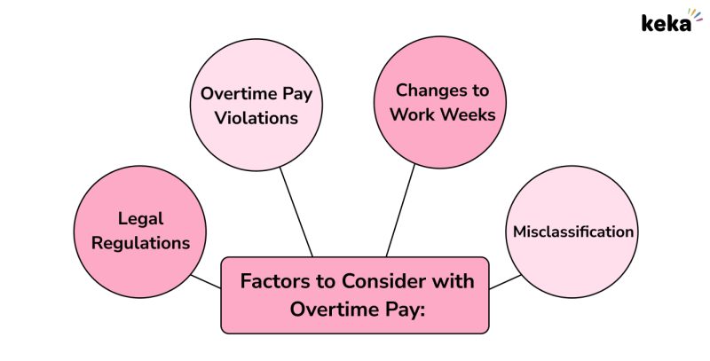 consideration factors in overtime pay
