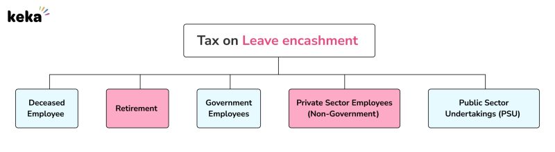 taxation of leave encashment