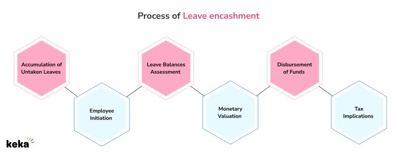 leave encashment process