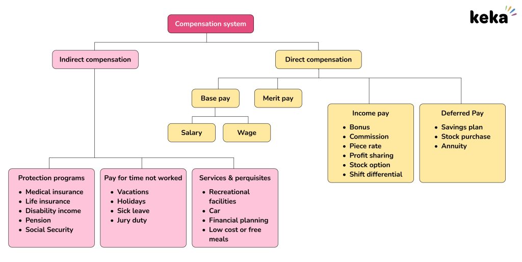 Types of Compensation A Guide For HRs Keka