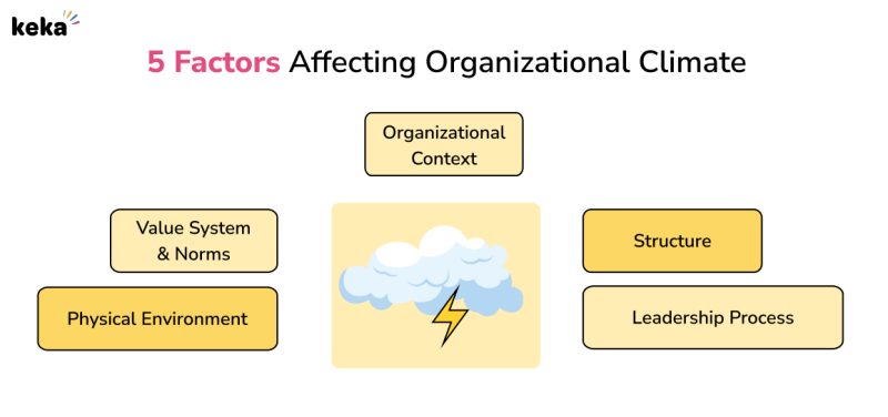 factors effecting organizational climate