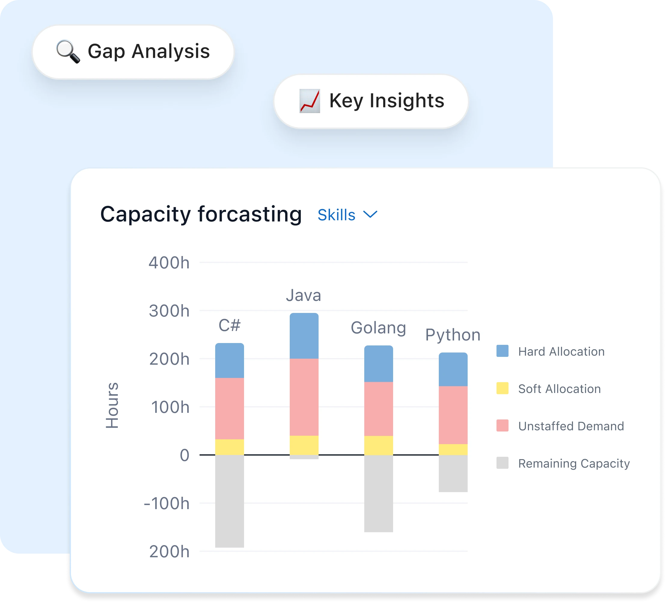 Identify and bridge skill gaps in advance