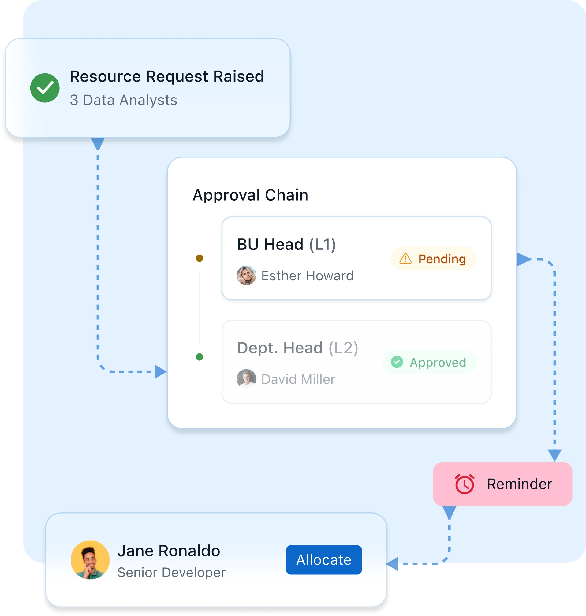 Customize approval flows for resource requests