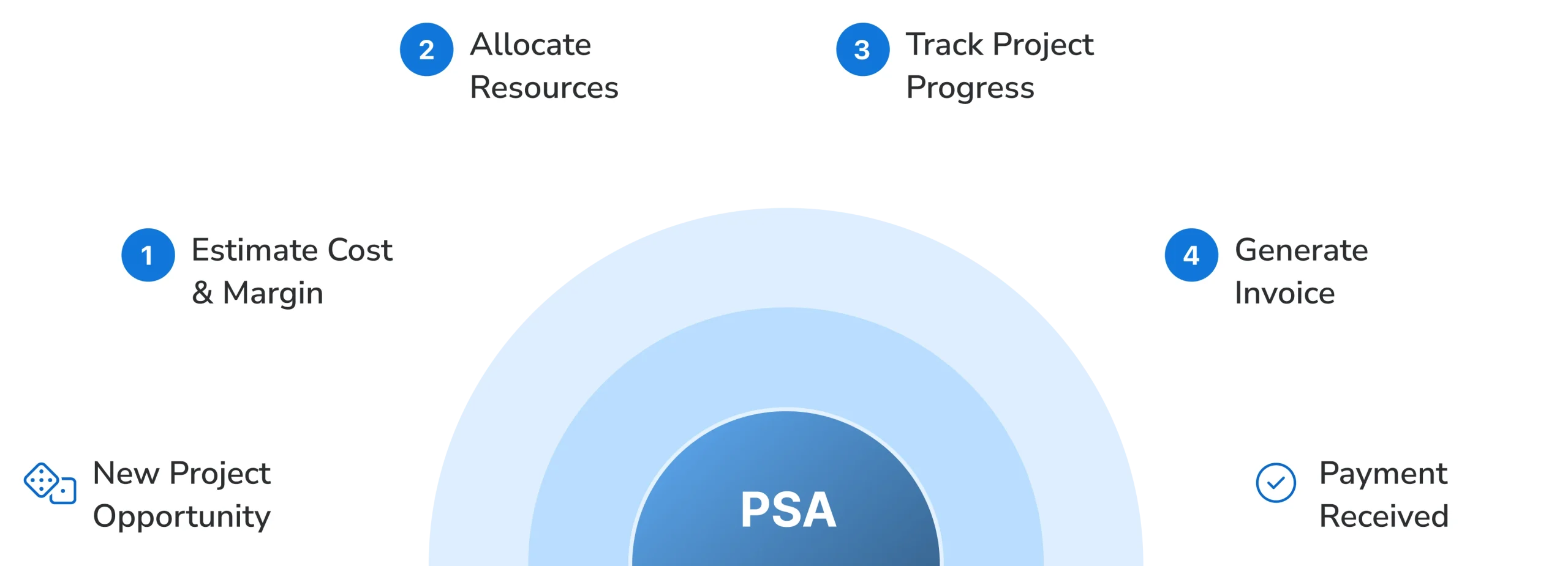 All your service operations managed on one platform